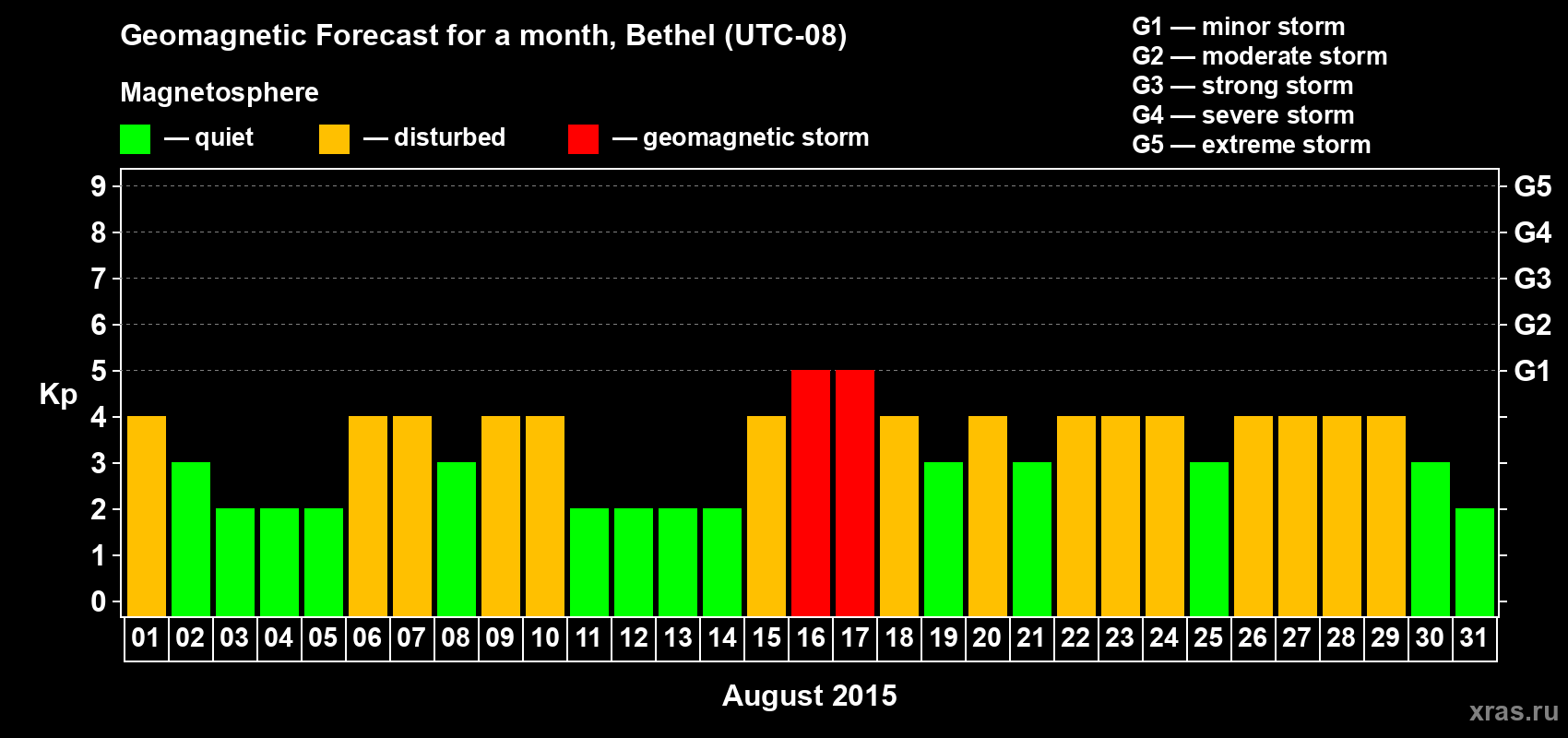 Forecast of the daily maximal value of geomagnetic index Kp for <b>1 month</b> (31 days) <b>from Aug 01, 2015 to Aug 31, 2015</b>