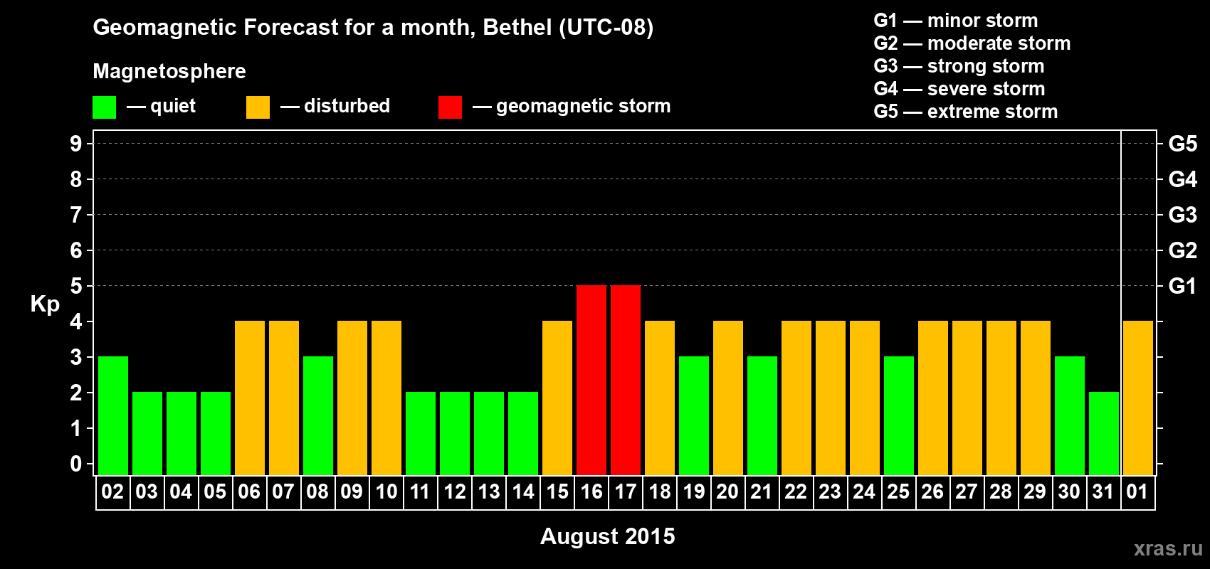 Forecast of the daily maximal value of geomagnetic index Kp for <b>1 month</b> (31 days) <b>from Aug 02, 2015 to Sep 01, 2015</b>