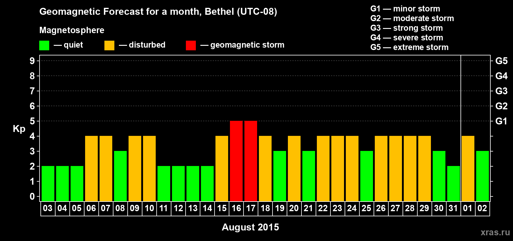 Forecast of the daily maximal value of geomagnetic index&nbsp;Kp for <b>1 month</b> (31 days) <b>from Aug 03, 2015 to Sep 02, 2015</b>