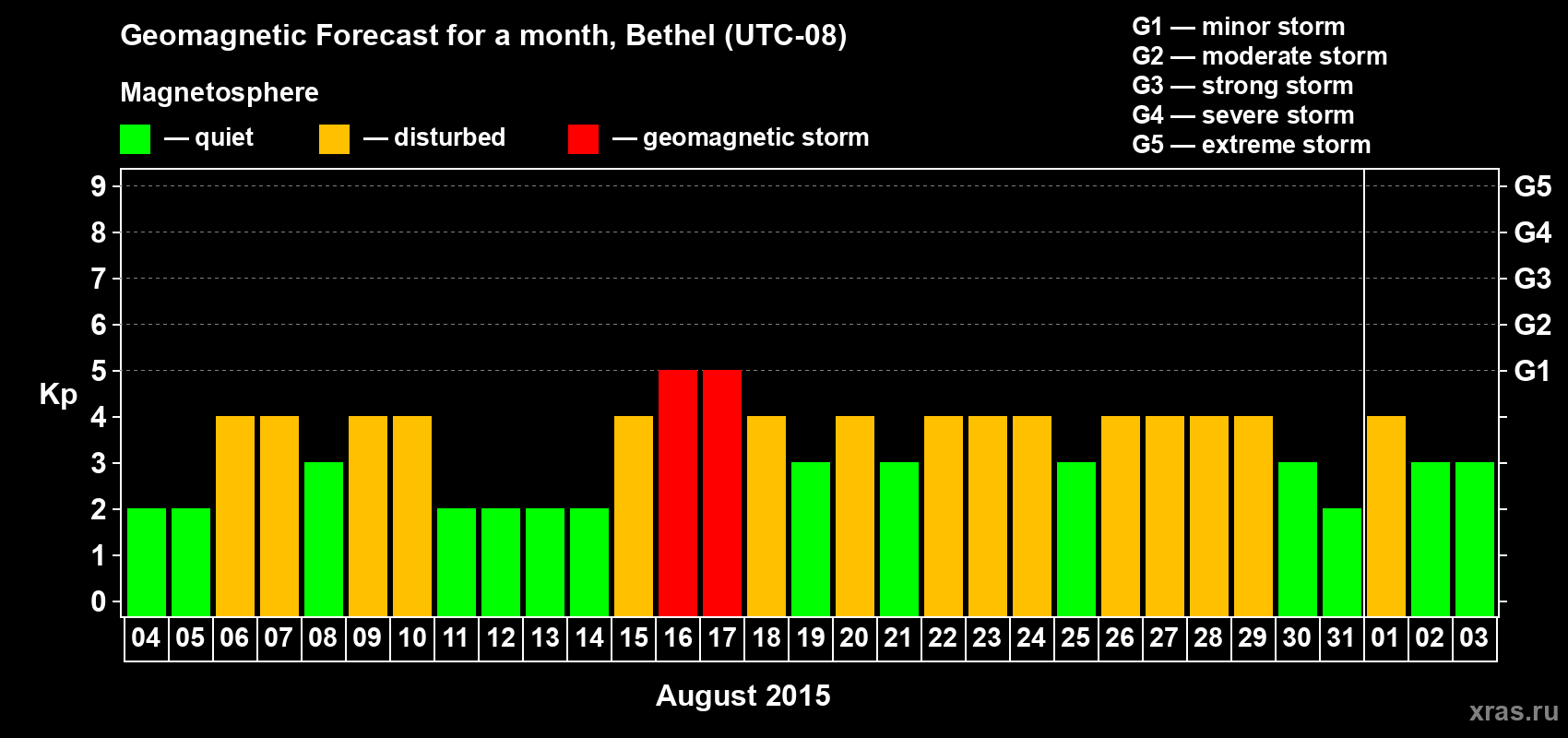 Forecast of the daily maximal value of geomagnetic index Kp for <b>1 month</b> (31 days) <b>from Aug 04, 2015 to Sep 03, 2015</b>