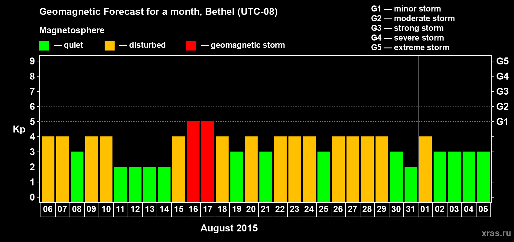 Forecast of the daily maximal value of geomagnetic index&nbsp;Kp for <b>1 month</b> (31 days) <b>from Aug 06, 2015 to Sep 05, 2015</b>