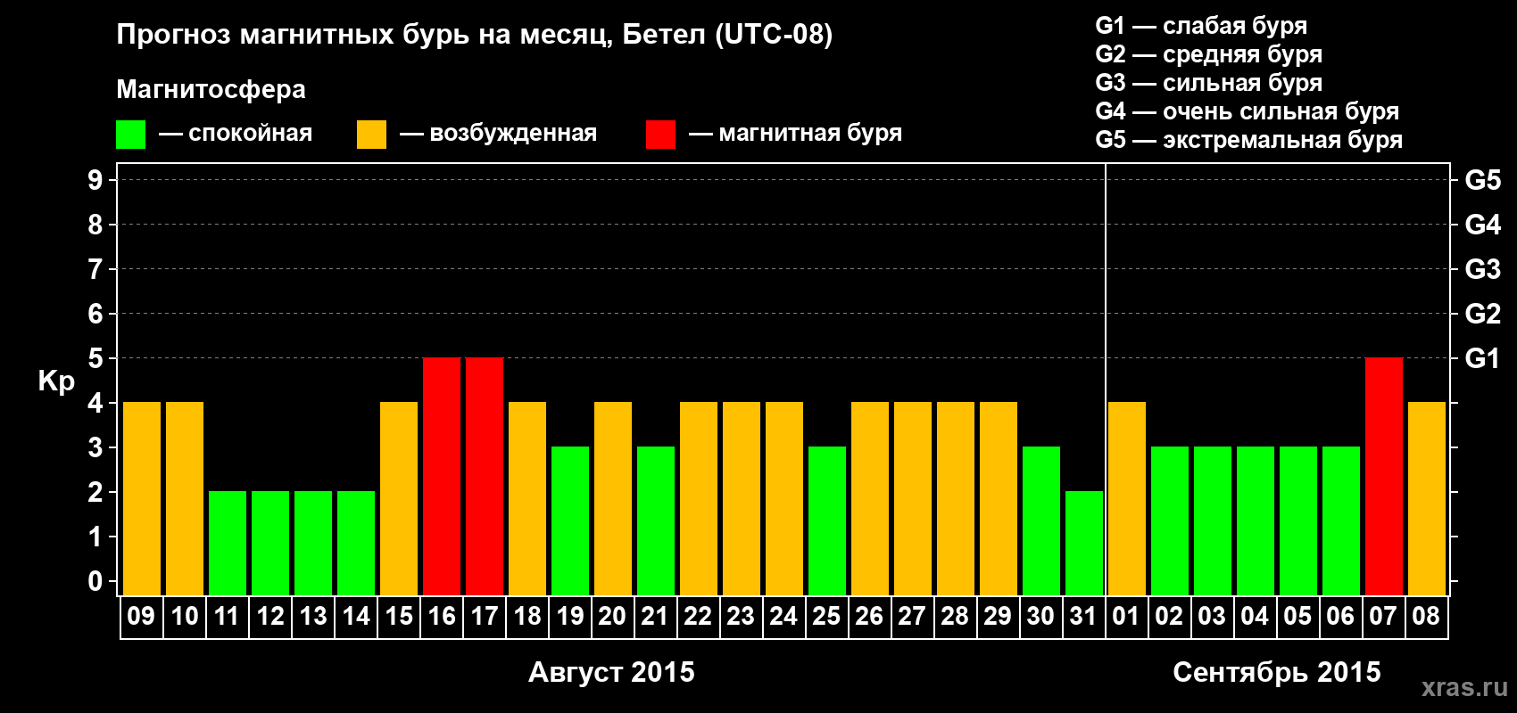 Прогноз максимального суточного геомагнитного индекса Kp на <b>1 месяц</b> (31 день) <b>с 09 августа по 08 сентября 2015 г</b>