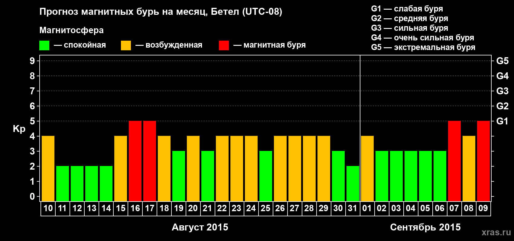 Прогноз максимального суточного геомагнитного индекса&nbsp;Kp на <b>1 месяц</b> (31 день) <b>с 10 августа по 09 сентября 2015 г</b>