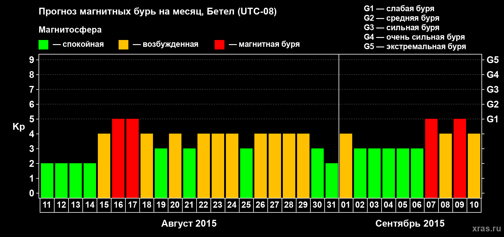 Прогноз максимального суточного геомагнитного индекса&nbsp;Kp на <b>1 месяц</b> (31 день) <b>с 11 августа по 10 сентября 2015 г</b>
