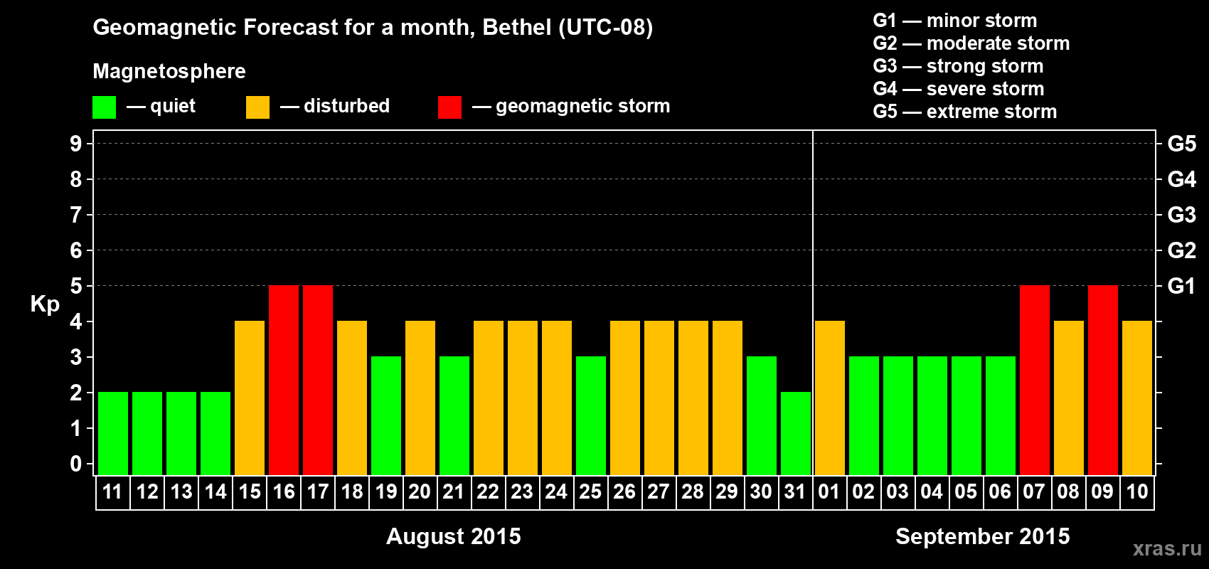 Forecast of the daily maximal value of geomagnetic index&nbsp;Kp for <b>1 month</b> (31 days) <b>from Aug 11, 2015 to Sep 10, 2015</b>