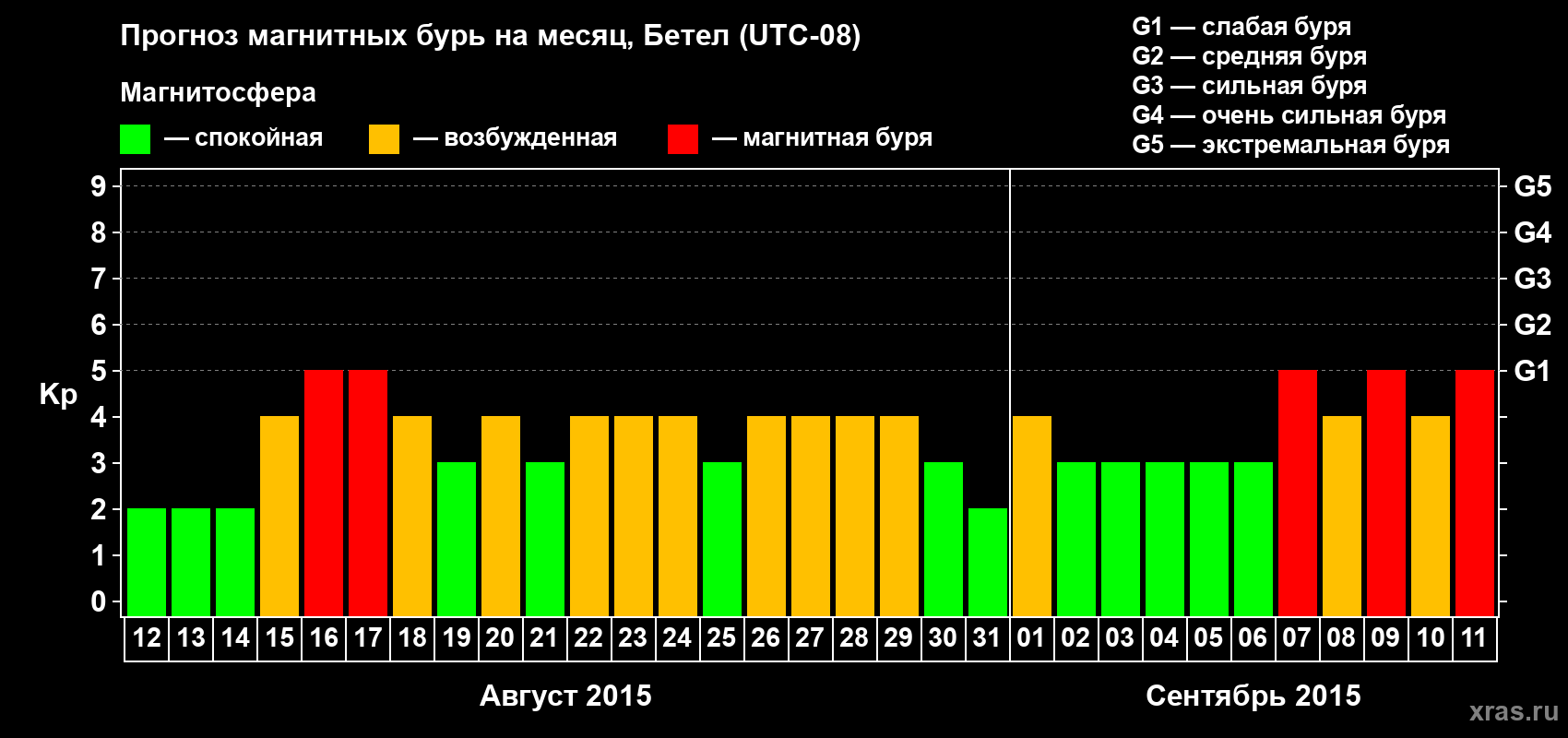 Прогноз максимального суточного геомагнитного индекса&nbsp;Kp на <b>1 месяц</b> (31 день) <b>с 12 августа по 11 сентября 2015 г</b>