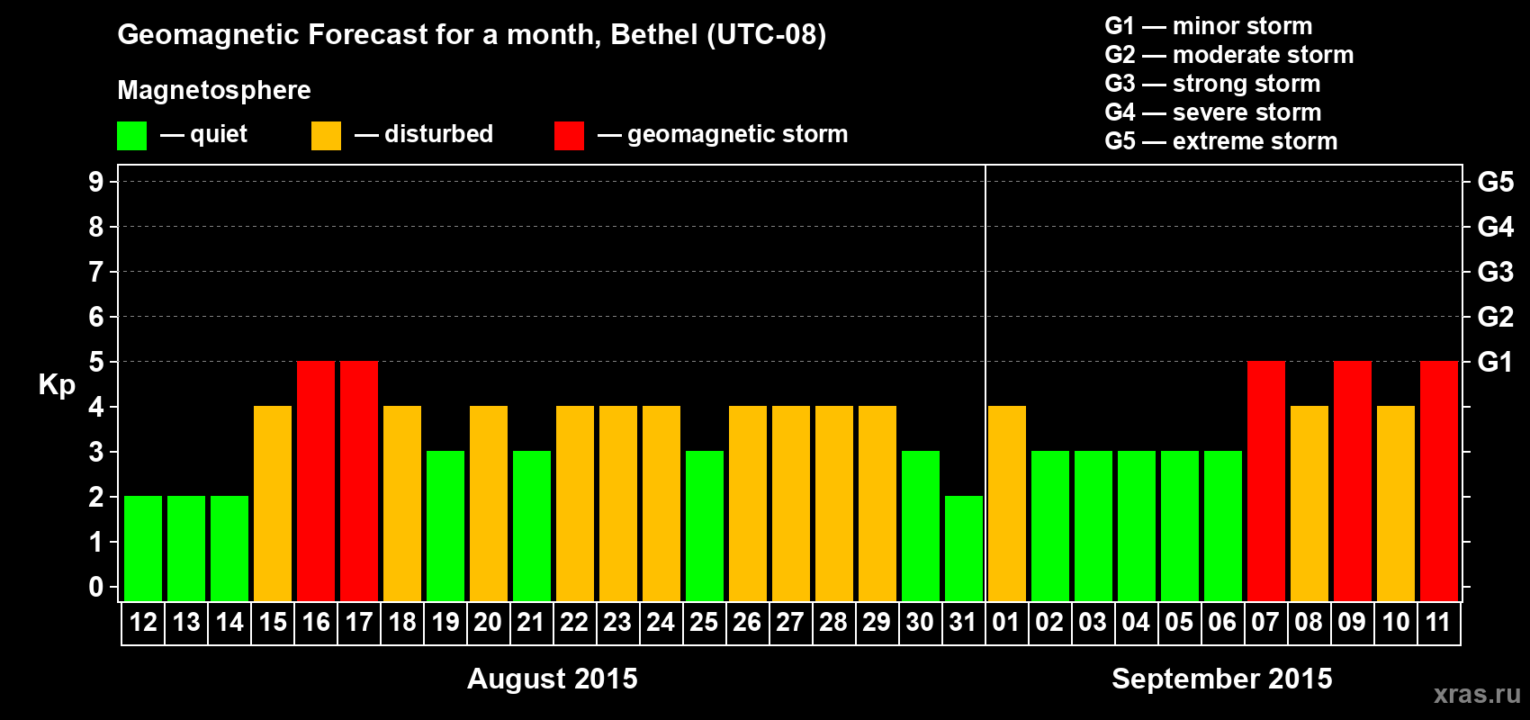 Forecast of the daily maximal value of geomagnetic index Kp for <b>1 month</b> (31 days) <b>from Aug 12, 2015 to Sep 11, 2015</b>