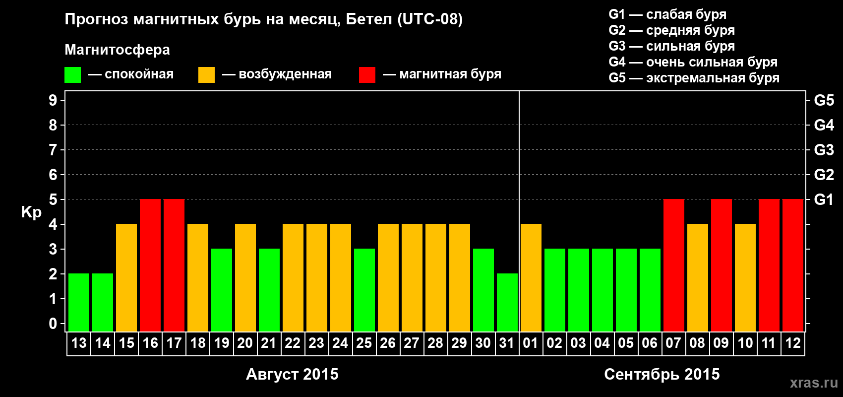 Прогноз максимального суточного геомагнитного индекса Kp на <b>1 месяц</b> (31 день) <b>с 13 августа по 12 сентября 2015 г</b>