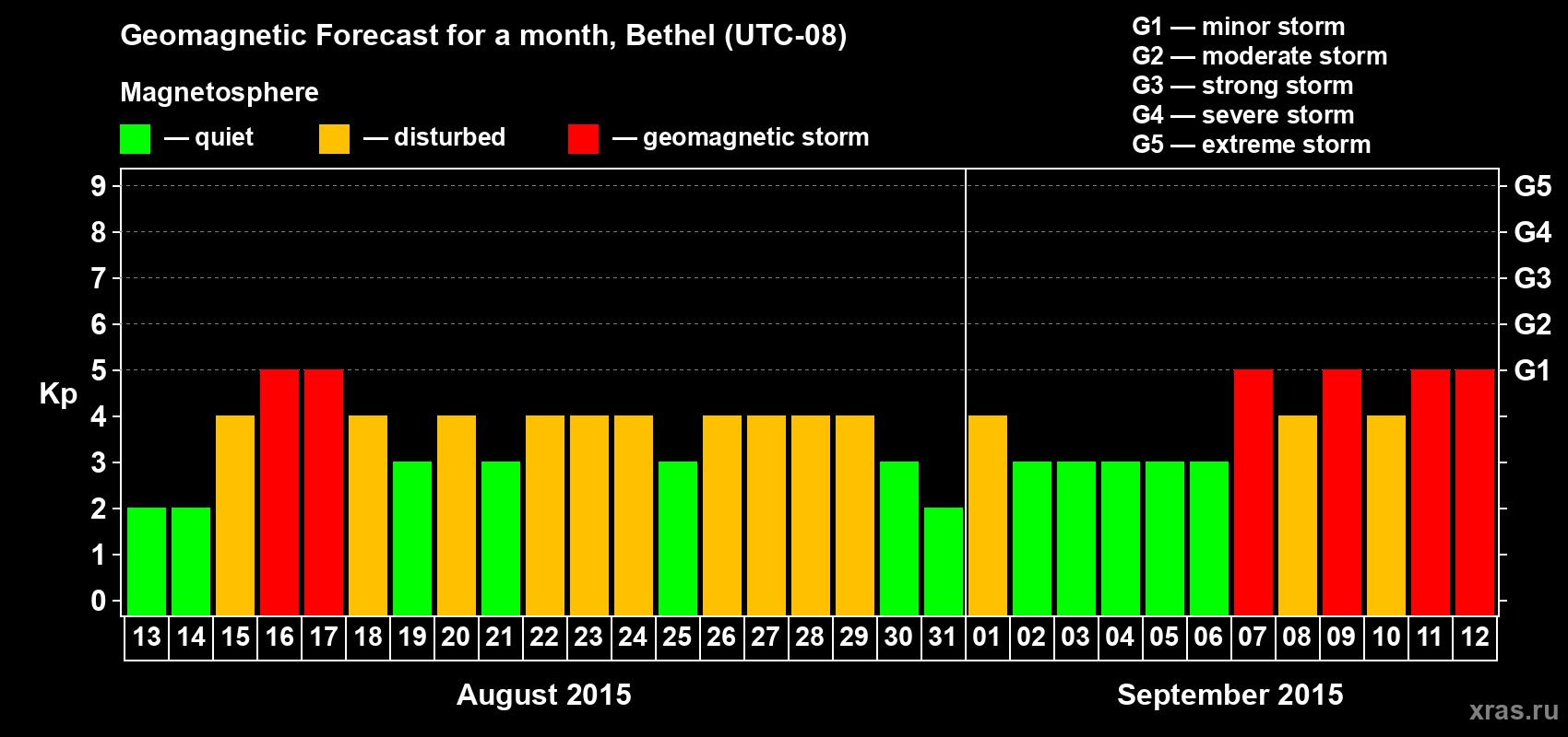 Forecast of the daily maximal value of geomagnetic index&nbsp;Kp for <b>1 month</b> (31 days) <b>from Aug 13, 2015 to Sep 12, 2015</b>