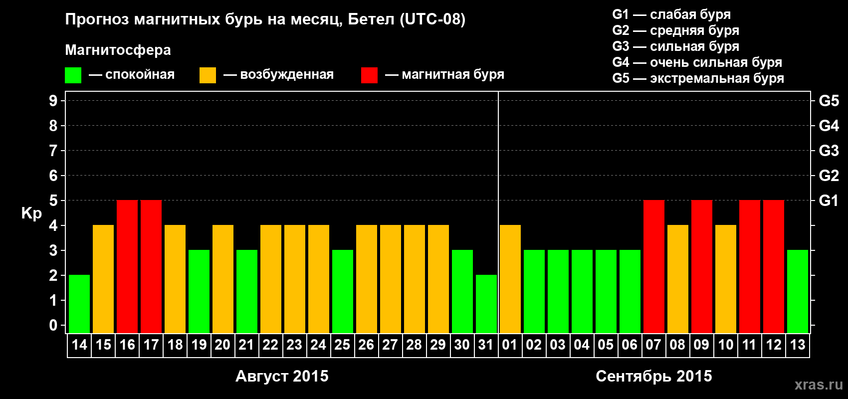 Прогноз максимального суточного геомагнитного индекса&nbsp;Kp на <b>1 месяц</b> (31 день) <b>с 14 августа по 13 сентября 2015 г</b>