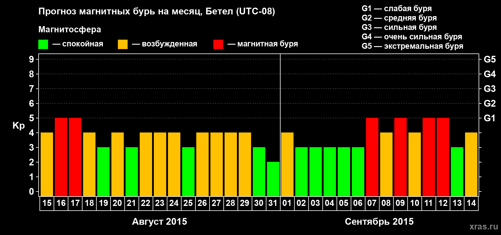 Прогноз максимального суточного геомагнитного индекса Kp на <b>1 месяц</b> (31 день) <b>с 15 августа по 14 сентября 2015 г</b>