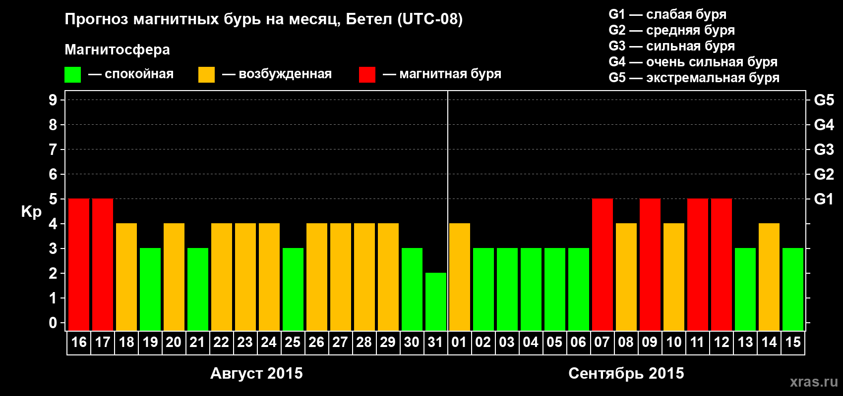 Прогноз максимального суточного геомагнитного индекса Kp на <b>1 месяц</b> (31 день) <b>с 16 августа по 15 сентября 2015 г</b>