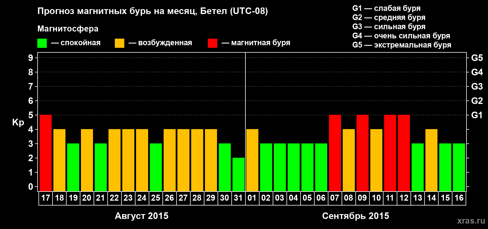 Прогноз максимального суточного геомагнитного индекса Kp на <b>1 месяц</b> (31 день) <b>с 17 августа по 16 сентября 2015 г</b>