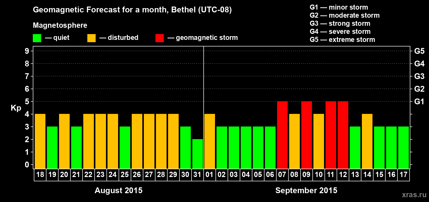 Forecast of the daily maximal value of geomagnetic index Kp for <b>1 month</b> (31 days) <b>from Aug 18, 2015 to Sep 17, 2015</b>