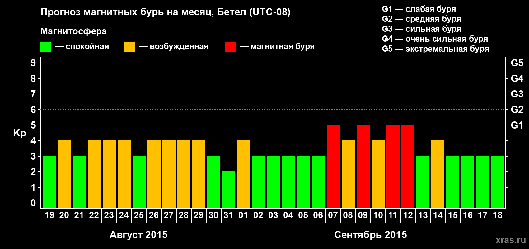 Прогноз максимального суточного геомагнитного индекса Kp на <b>1 месяц</b> (31 день) <b>с 19 августа по 18 сентября 2015 г</b>