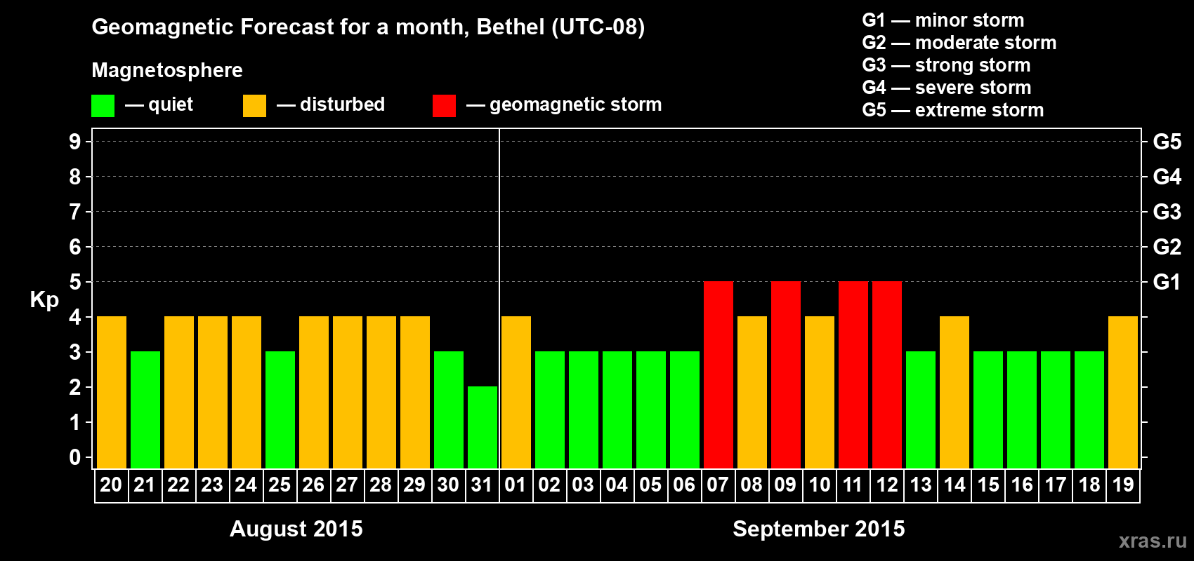 Forecast of the daily maximal value of geomagnetic index Kp for <b>1 month</b> (31 days) <b>from Aug 20, 2015 to Sep 19, 2015</b>