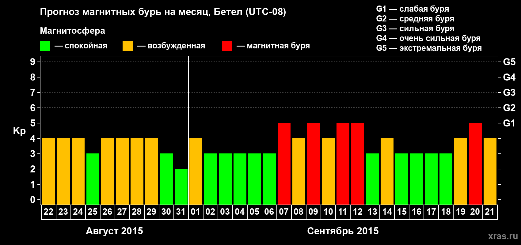 Прогноз максимального суточного геомагнитного индекса Kp на <b>1 месяц</b> (31 день) <b>с 22 августа по 21 сентября 2015 г</b>