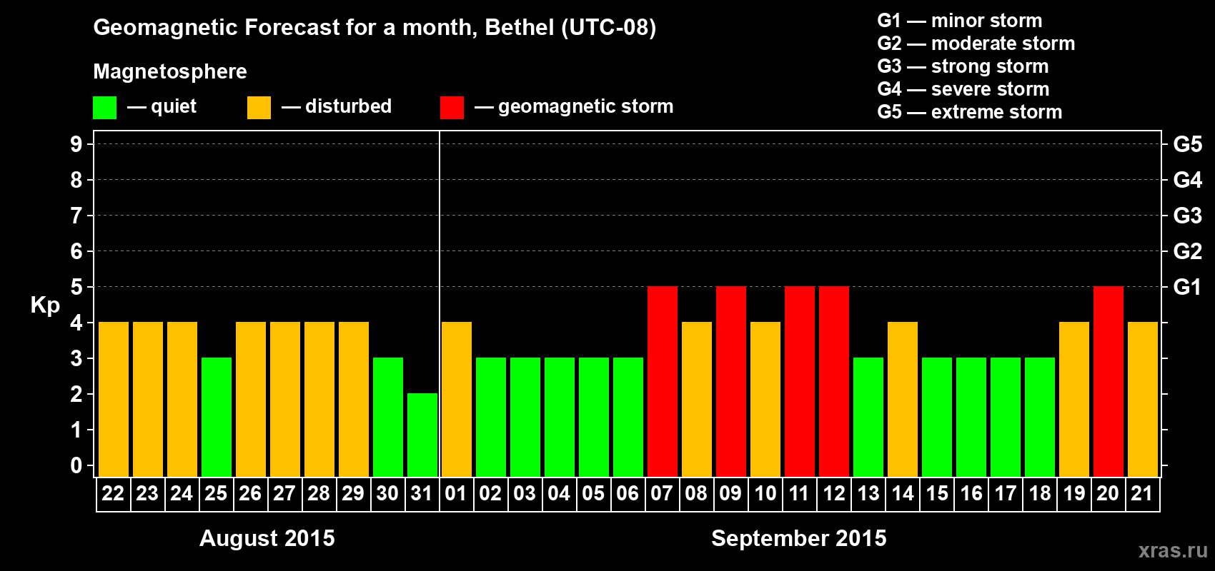 Forecast of the daily maximal value of geomagnetic index&nbsp;Kp for <b>1 month</b> (31 days) <b>from Aug 22, 2015 to Sep 21, 2015</b>