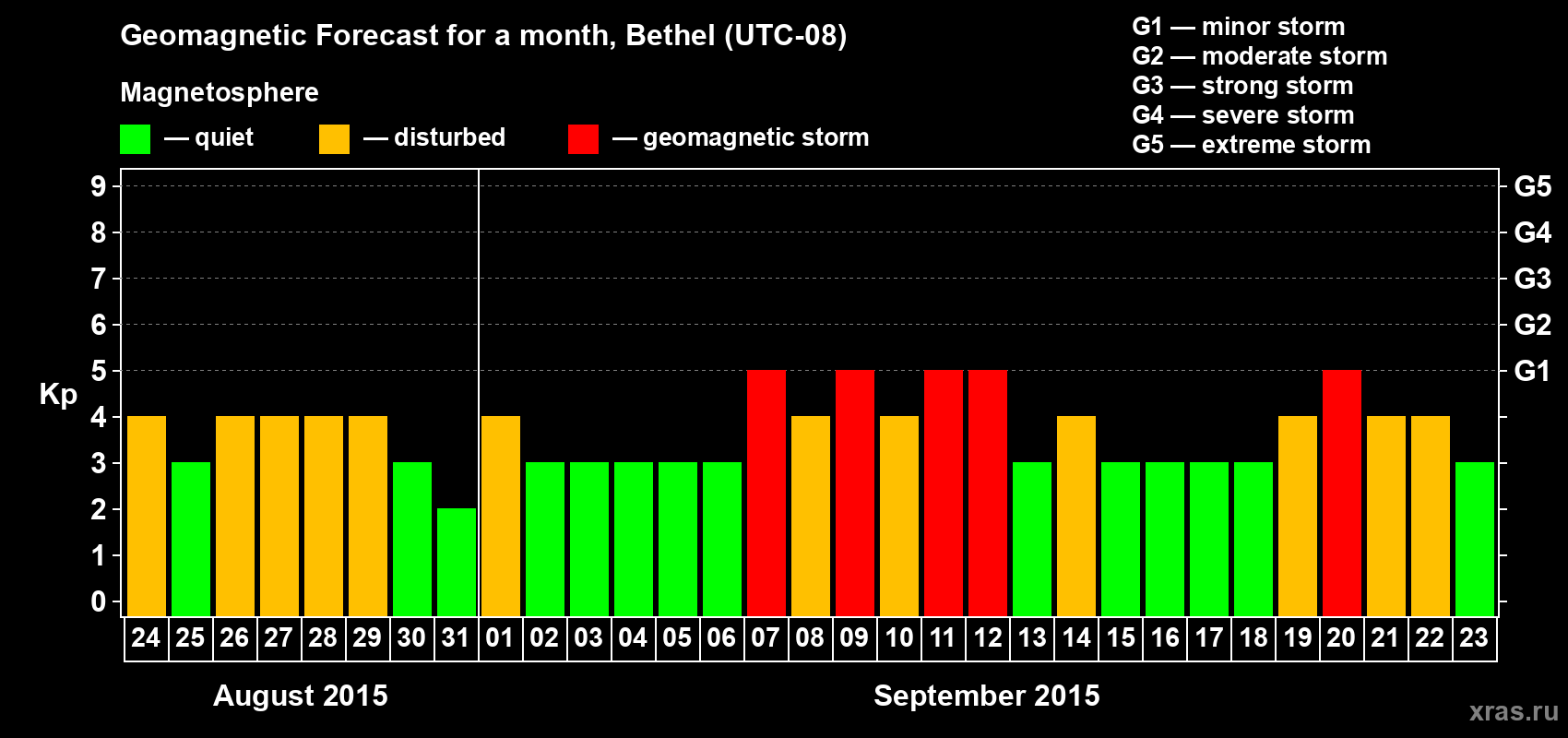 Forecast of the daily maximal value of geomagnetic index Kp for <b>1 month</b> (31 days) <b>from Aug 24, 2015 to Sep 23, 2015</b>
