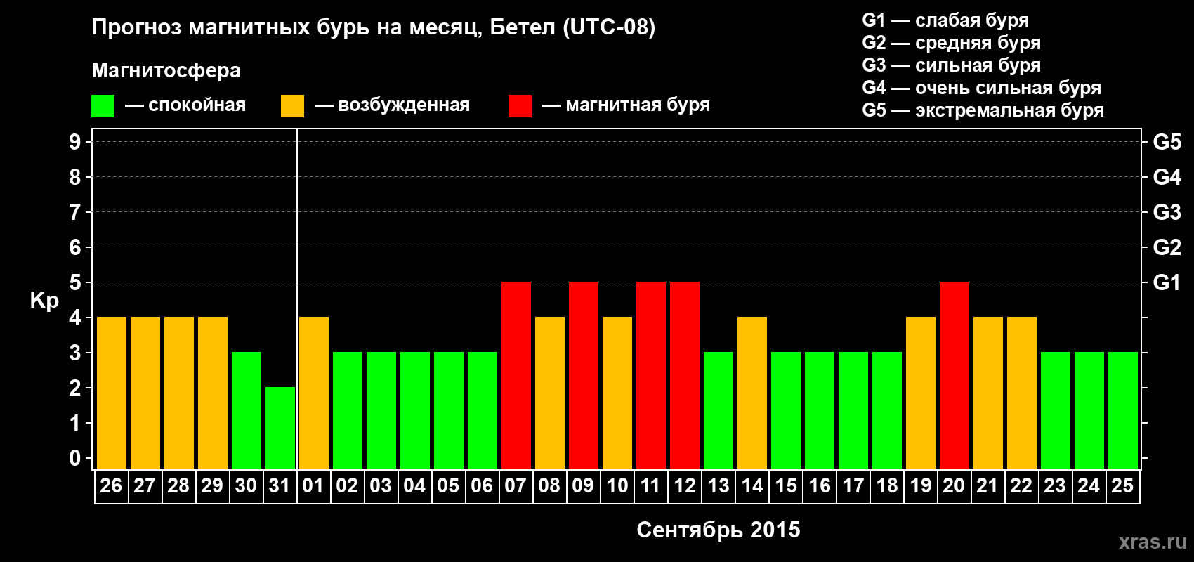 Прогноз максимального суточного геомагнитного индекса Kp на <b>1 месяц</b> (31 день) <b>с 26 августа по 25 сентября 2015 г</b>