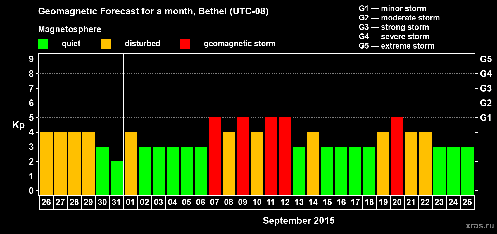 Forecast of the daily maximal value of geomagnetic index Kp for <b>1 month</b> (31 days) <b>from Aug 26, 2015 to Sep 25, 2015</b>
