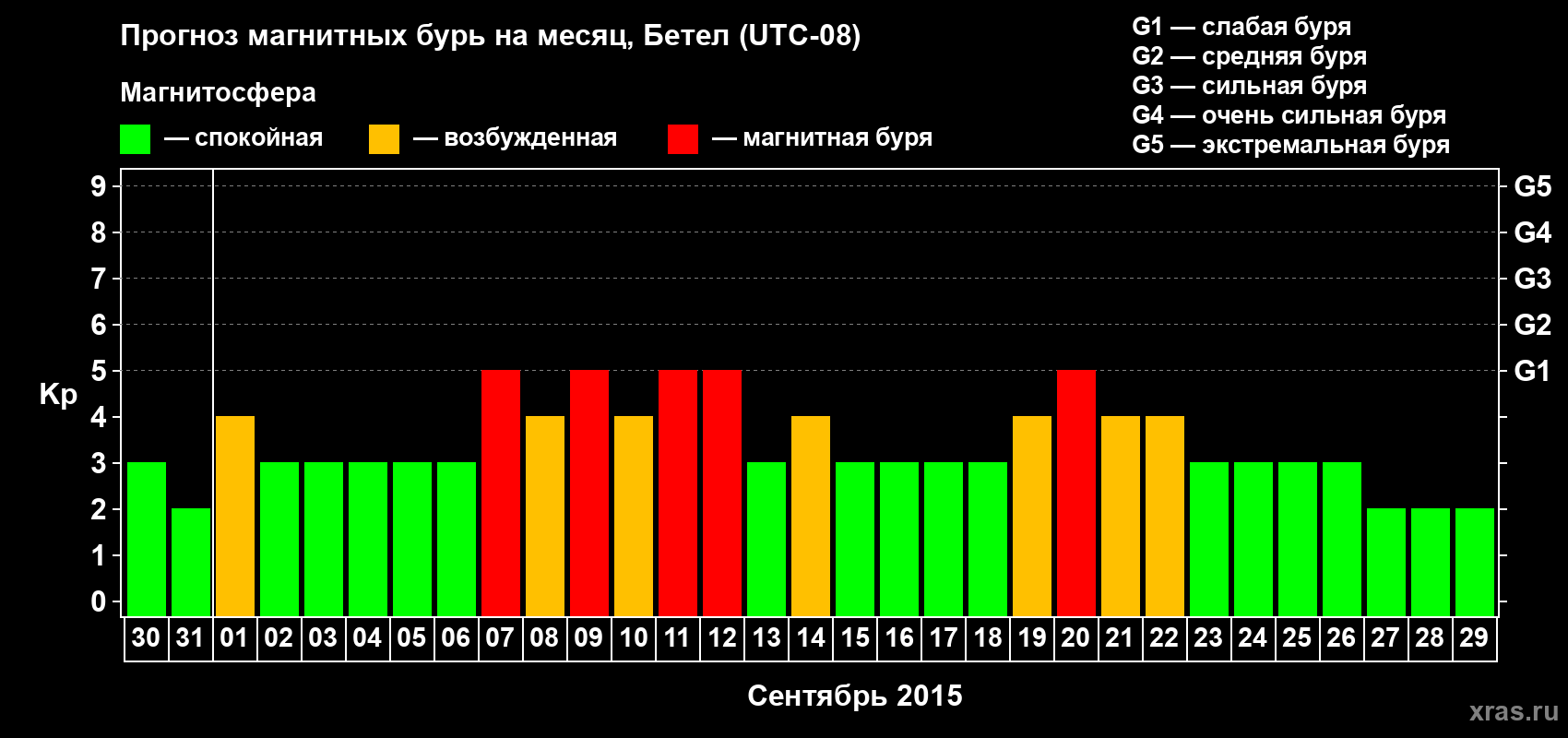 Прогноз максимального суточного геомагнитного индекса Kp на <b>1 месяц</b> (31 день) <b>с 30 августа по 29 сентября 2015 г</b>