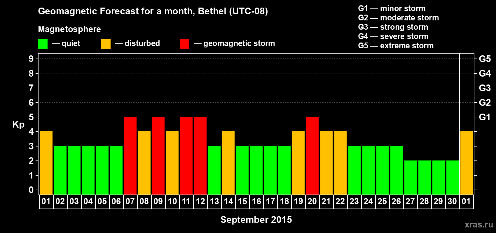Forecast of the daily maximal value of geomagnetic index Kp for <b>1 month</b> (31 days) <b>from Sep 01, 2015 to Oct 01, 2015</b>