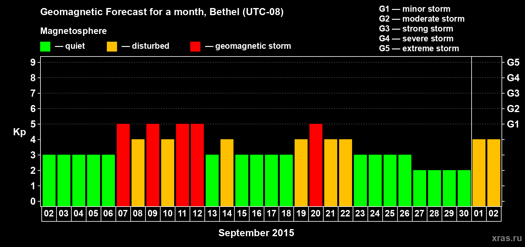 Forecast of the daily maximal value of geomagnetic index Kp for <b>1 month</b> (31 days) <b>from Sep 02, 2015 to Oct 02, 2015</b>