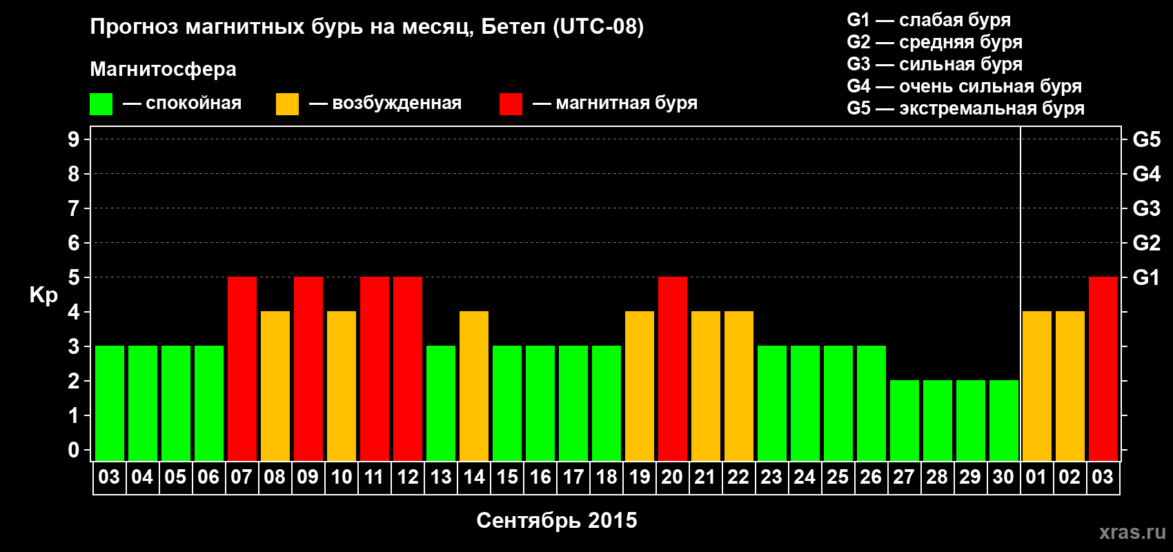 Прогноз максимального суточного геомагнитного индекса Kp на <b>1 месяц</b> (31 день) <b>с 03 сентября по 03 октября 2015 г</b>