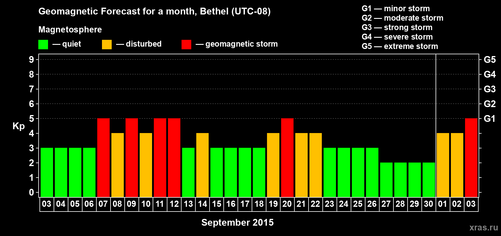 Forecast of the daily maximal value of geomagnetic index Kp for <b>1 month</b> (31 days) <b>from Sep 03, 2015 to Oct 03, 2015</b>