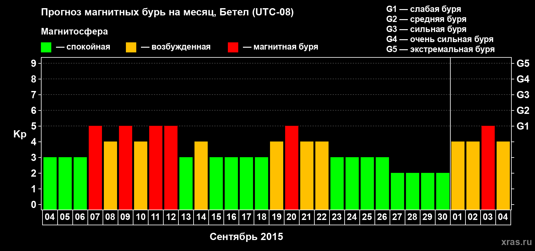 Прогноз максимального суточного геомагнитного индекса Kp на <b>1 месяц</b> (31 день) <b>с 04 сентября по 04 октября 2015 г</b>