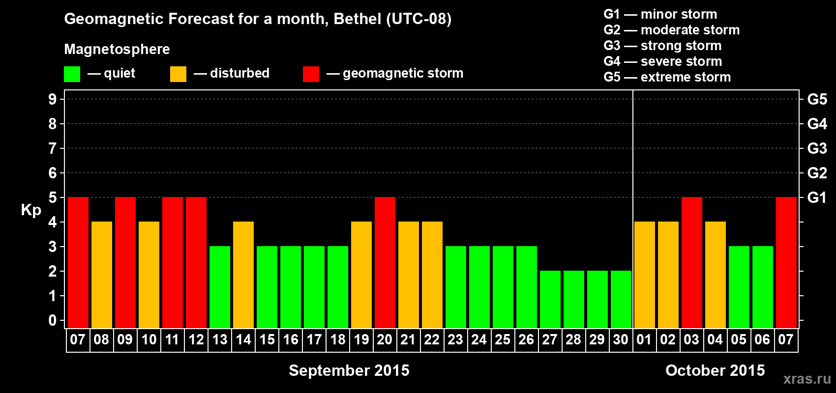 Forecast of the daily maximal value of geomagnetic index Kp for <b>1 month</b> (31 days) <b>from Sep 07, 2015 to Oct 07, 2015</b>