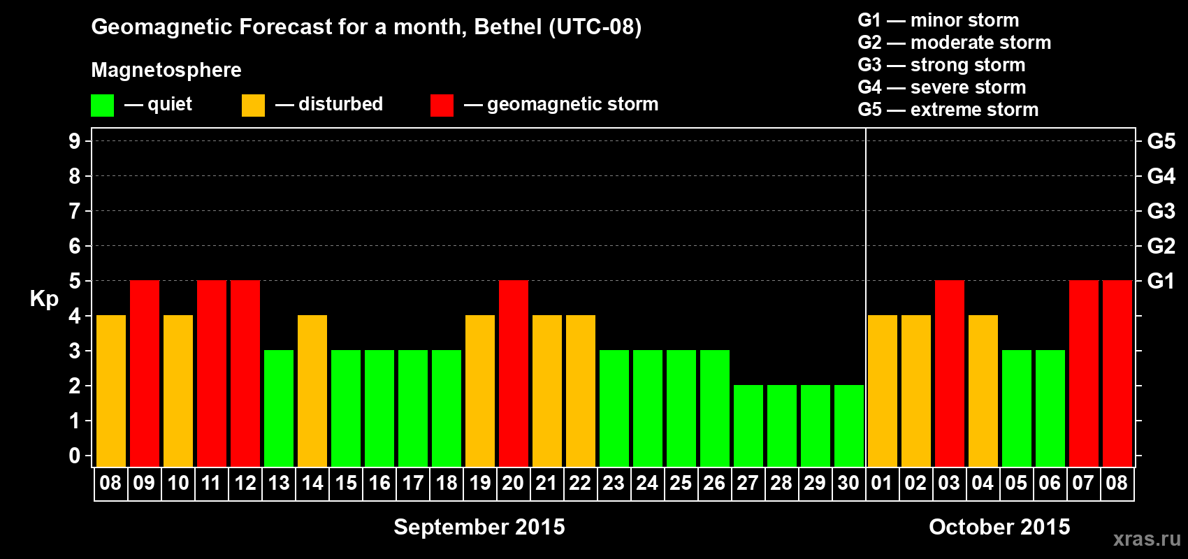 Forecast of the daily maximal value of geomagnetic index Kp for <b>1 month</b> (31 days) <b>from Sep 08, 2015 to Oct 08, 2015</b>