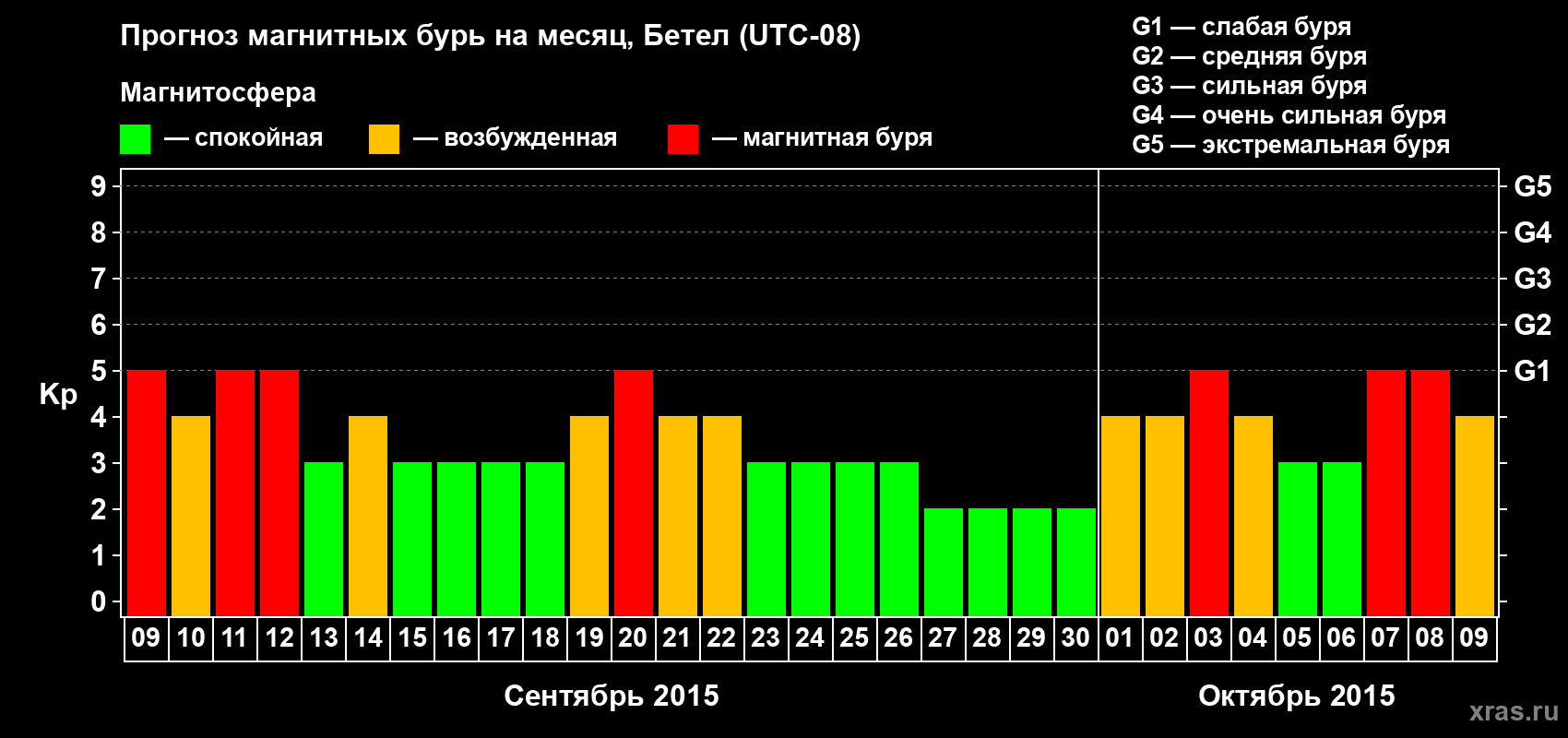 Прогноз максимального суточного геомагнитного индекса Kp на <b>1 месяц</b> (31 день) <b>с 09 сентября по 09 октября 2015 г</b>