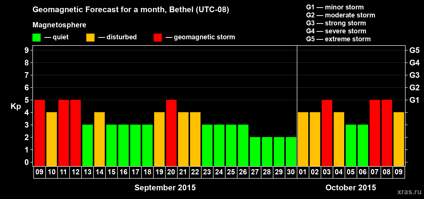 Forecast of the daily maximal value of geomagnetic index Kp for <b>1 month</b> (31 days) <b>from Sep 09, 2015 to Oct 09, 2015</b>