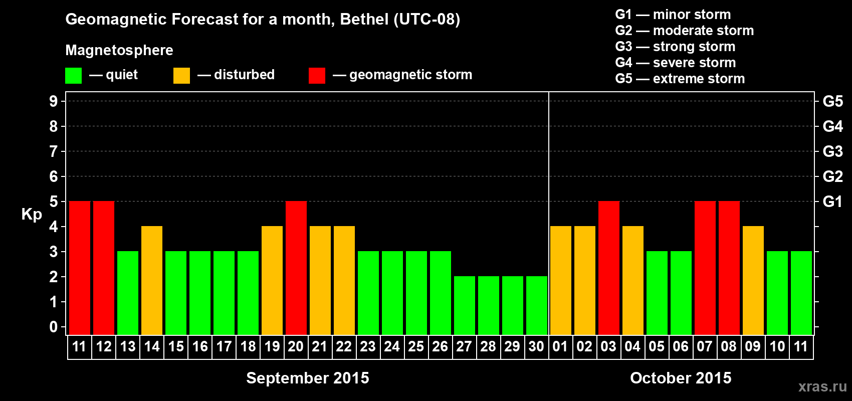 Forecast of the daily maximal value of geomagnetic index Kp for <b>1 month</b> (31 days) <b>from Sep 11, 2015 to Oct 11, 2015</b>