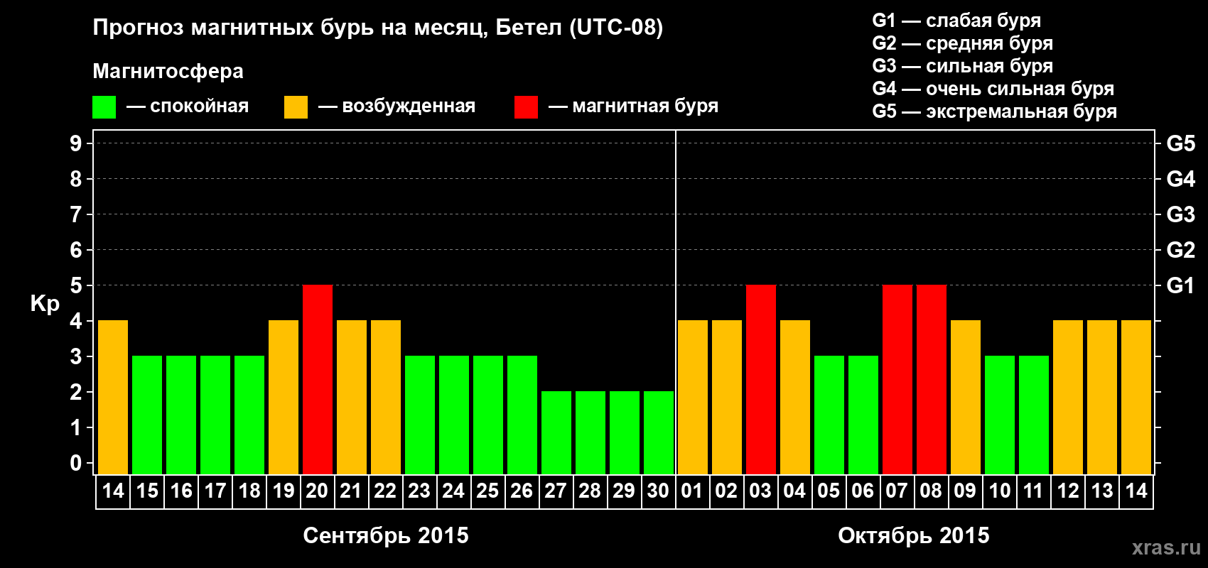 Прогноз максимального суточного геомагнитного индекса Kp на <b>1 месяц</b> (31 день) <b>с 14 сентября по 14 октября 2015 г</b>