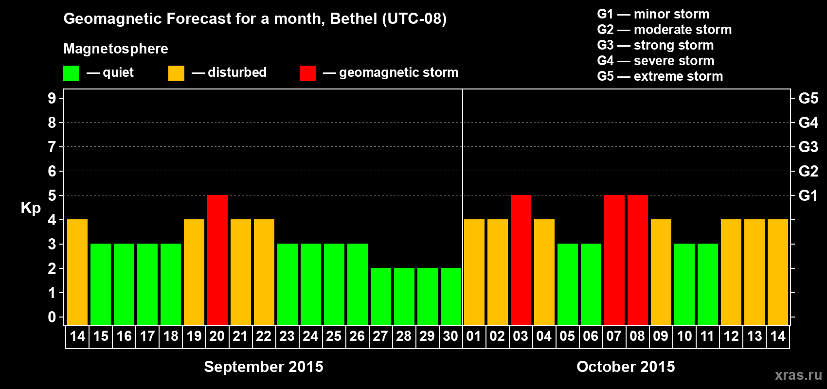 Forecast of the daily maximal value of geomagnetic index Kp for <b>1 month</b> (31 days) <b>from Sep 14, 2015 to Oct 14, 2015</b>