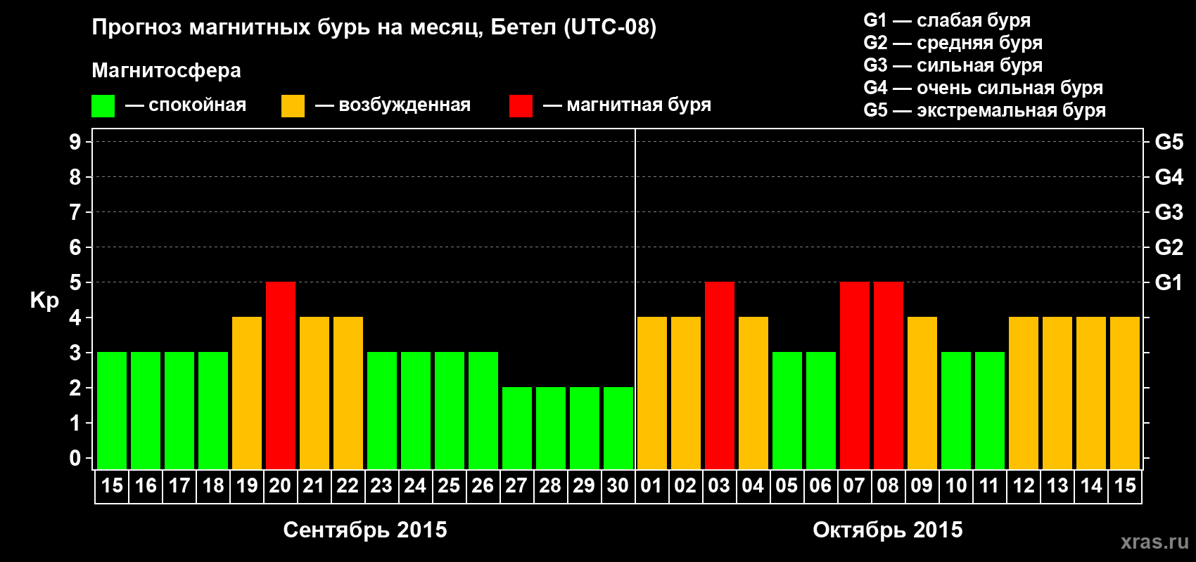 Прогноз максимального суточного геомагнитного индекса Kp на <b>1 месяц</b> (31 день) <b>с 15 сентября по 15 октября 2015 г</b>