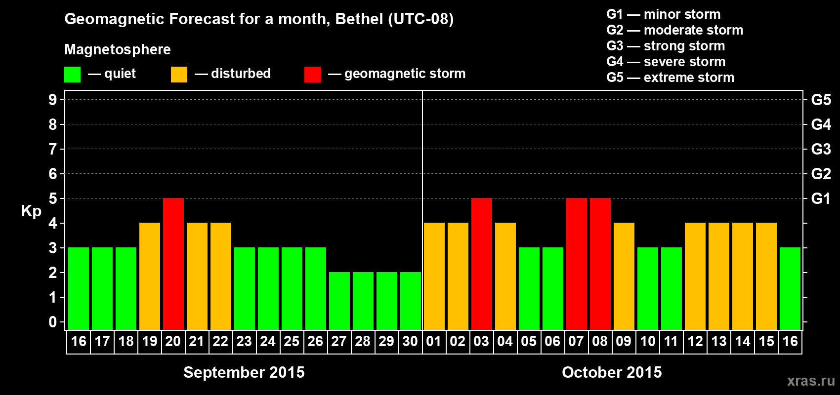Forecast of the daily maximal value of geomagnetic index Kp for <b>1 month</b> (31 days) <b>from Sep 16, 2015 to Oct 16, 2015</b>