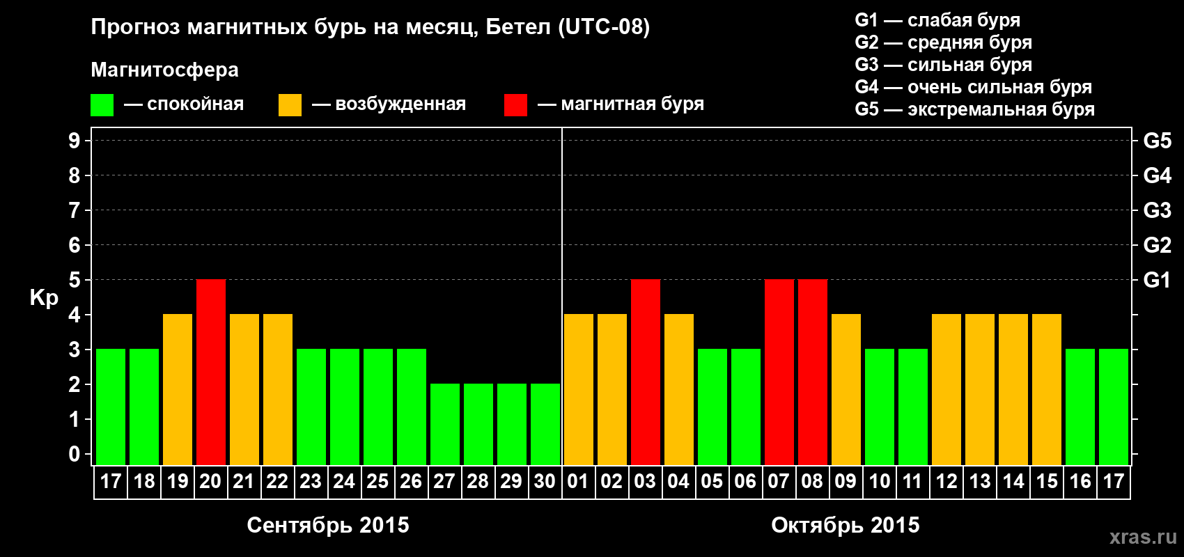 Прогноз максимального суточного геомагнитного индекса&nbsp;Kp на <b>1 месяц</b> (31 день) <b>с 17 сентября по 17 октября 2015 г</b>