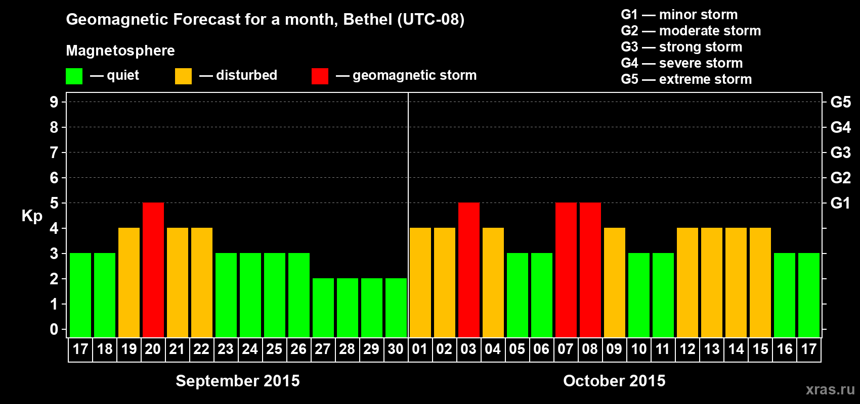 Forecast of the daily maximal value of geomagnetic index Kp for <b>1 month</b> (31 days) <b>from Sep 17, 2015 to Oct 17, 2015</b>