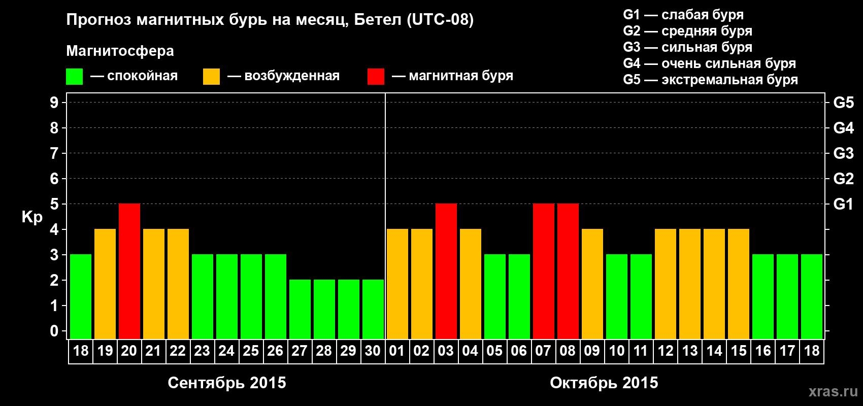 Прогноз максимального суточного геомагнитного индекса&nbsp;Kp на <b>1 месяц</b> (31 день) <b>с 18 сентября по 18 октября 2015 г</b>