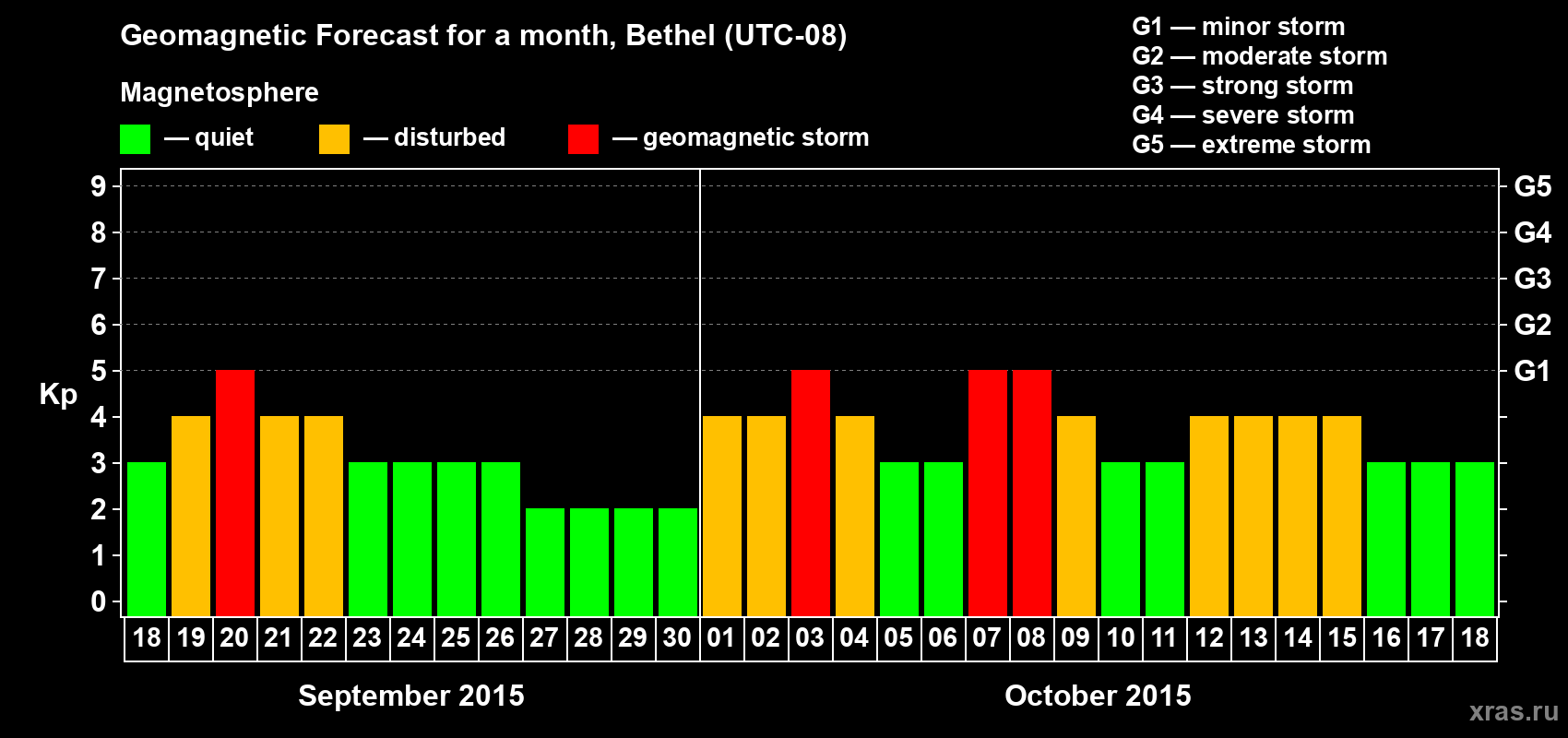 Forecast of the daily maximal value of geomagnetic index Kp for <b>1 month</b> (31 days) <b>from Sep 18, 2015 to Oct 18, 2015</b>