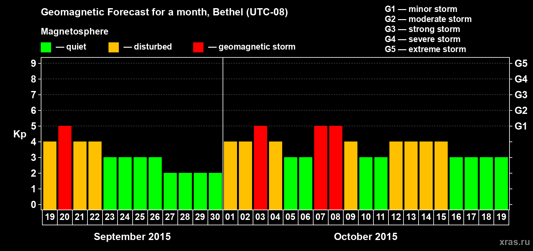 Forecast of the daily maximal value of geomagnetic index&nbsp;Kp for <b>1 month</b> (31 days) <b>from Sep 19, 2015 to Oct 19, 2015</b>