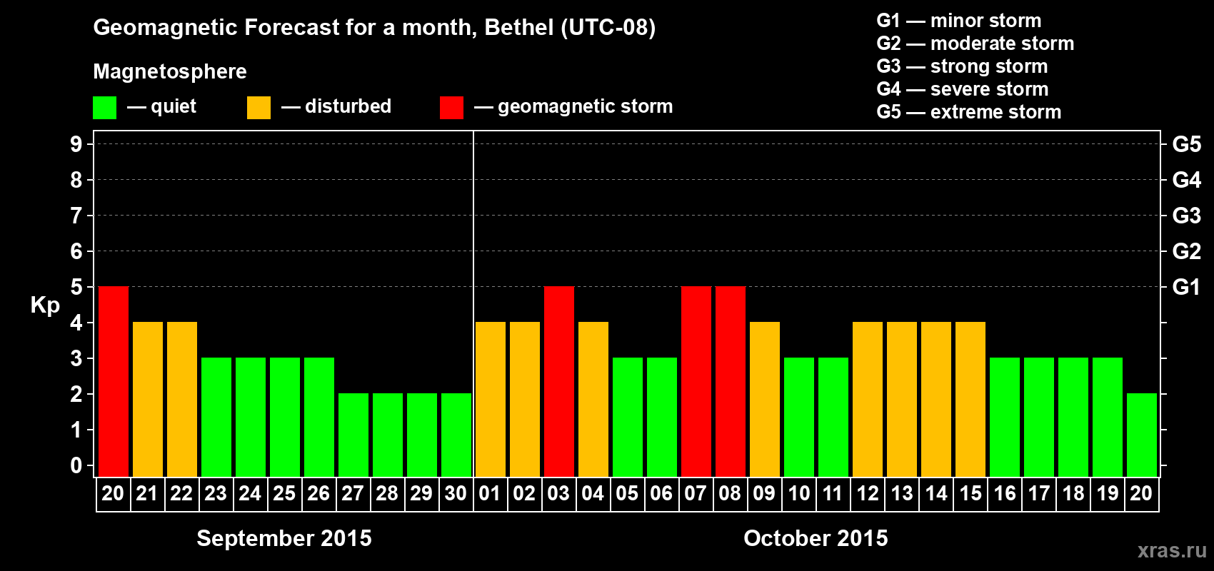 Forecast of the daily maximal value of geomagnetic index Kp for <b>1 month</b> (31 days) <b>from Sep 20, 2015 to Oct 20, 2015</b>
