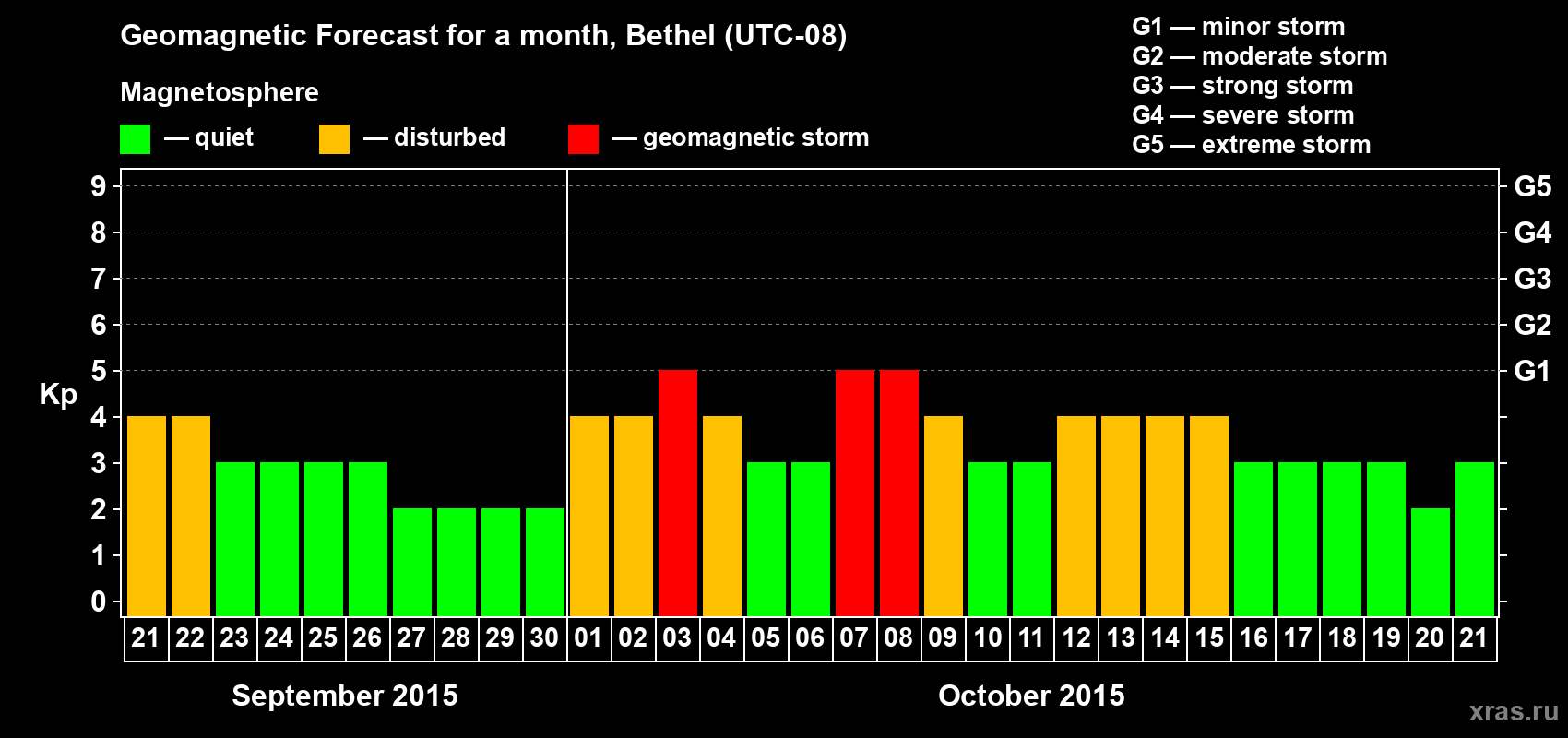 Forecast of the daily maximal value of geomagnetic index Kp for <b>1 month</b> (31 days) <b>from Sep 21, 2015 to Oct 21, 2015</b>