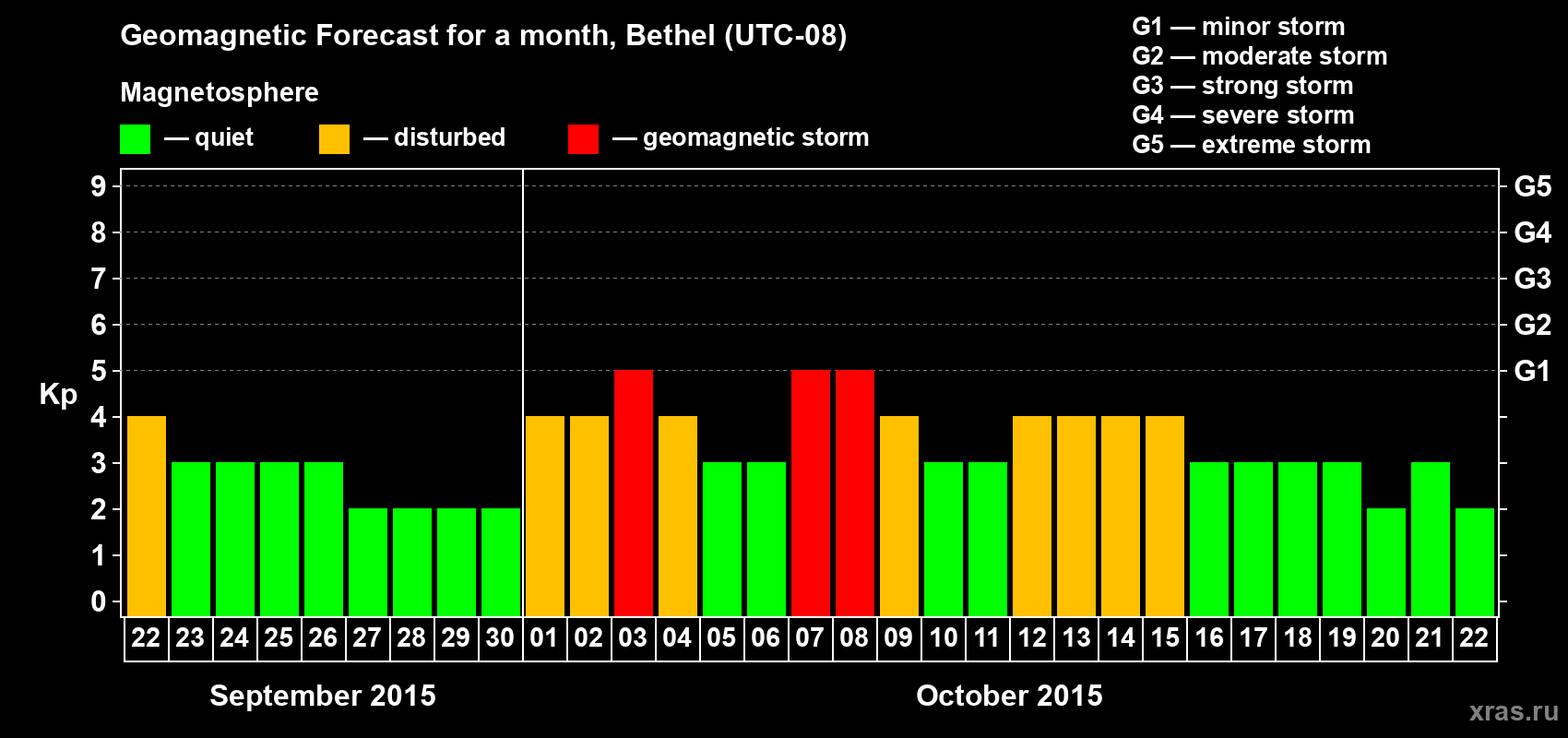 Forecast of the daily maximal value of geomagnetic index Kp for <b>1 month</b> (31 days) <b>from Sep 22, 2015 to Oct 22, 2015</b>