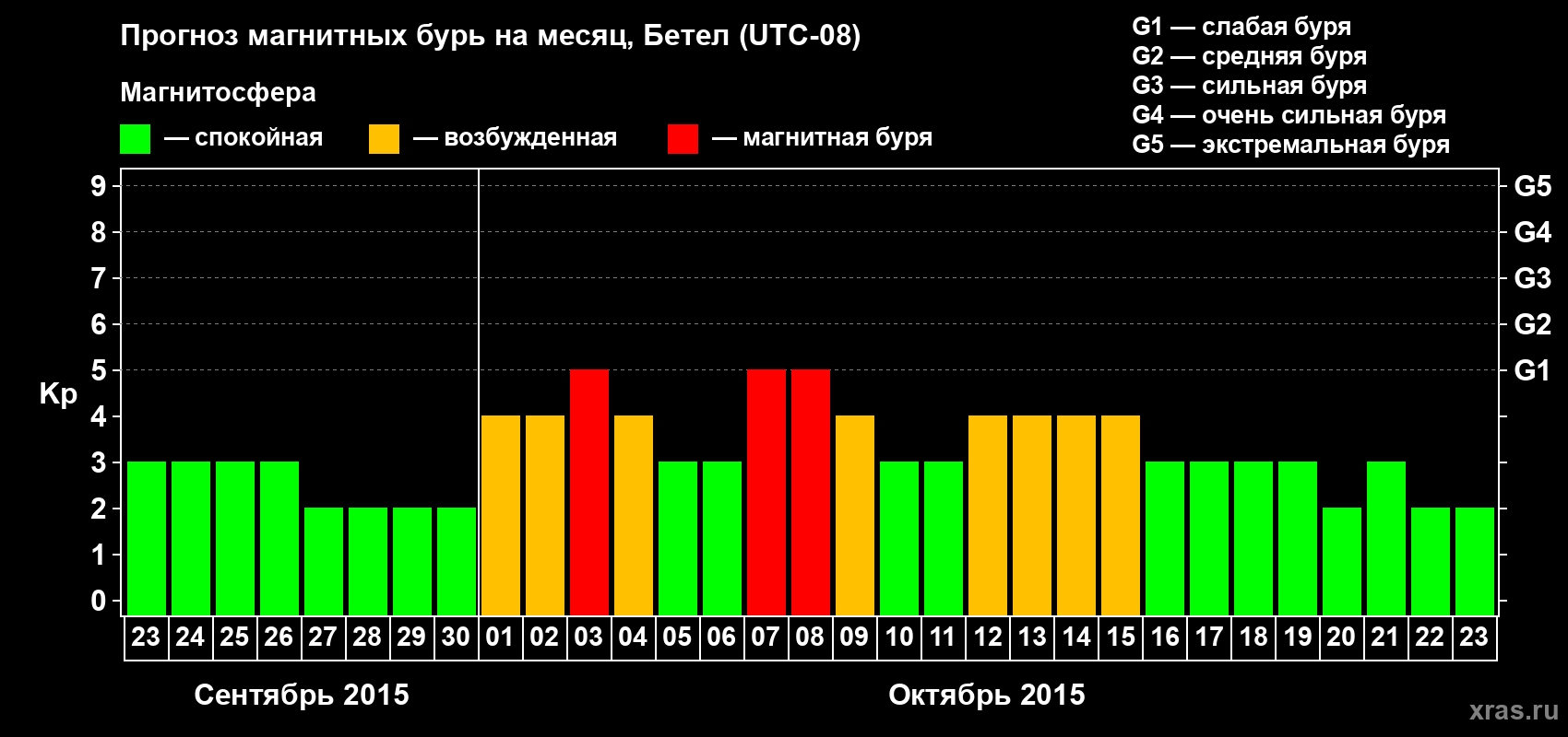 Прогноз максимального суточного геомагнитного индекса Kp на <b>1 месяц</b> (31 день) <b>с 23 сентября по 23 октября 2015 г</b>