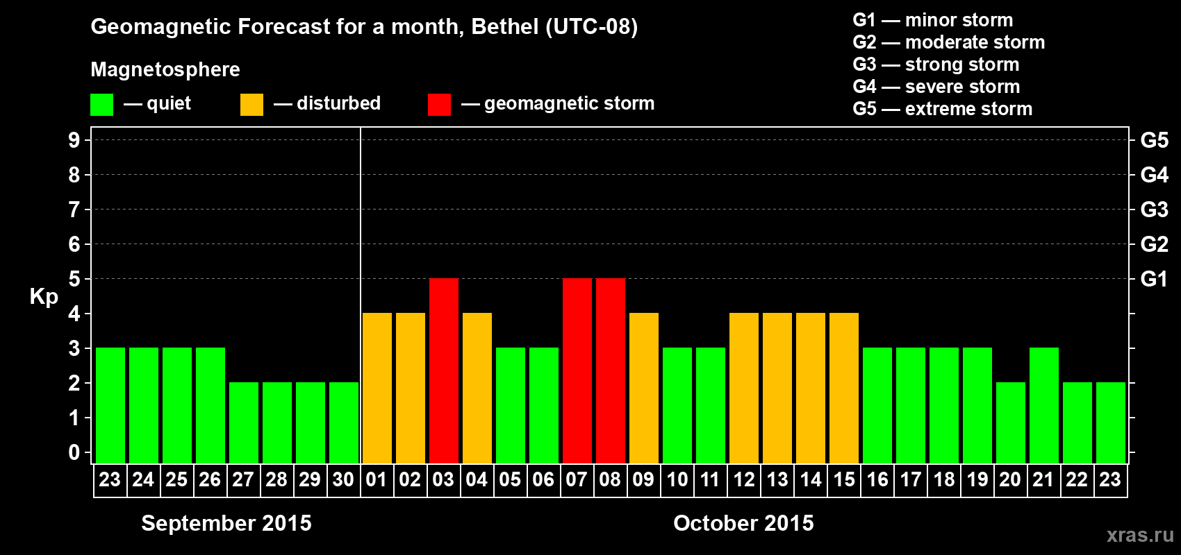 Forecast of the daily maximal value of geomagnetic index Kp for <b>1 month</b> (31 days) <b>from Sep 23, 2015 to Oct 23, 2015</b>